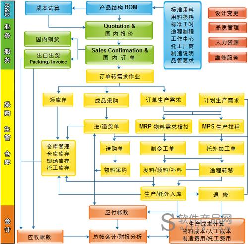 工厂生产制造企业erp管理系统流程架构图
